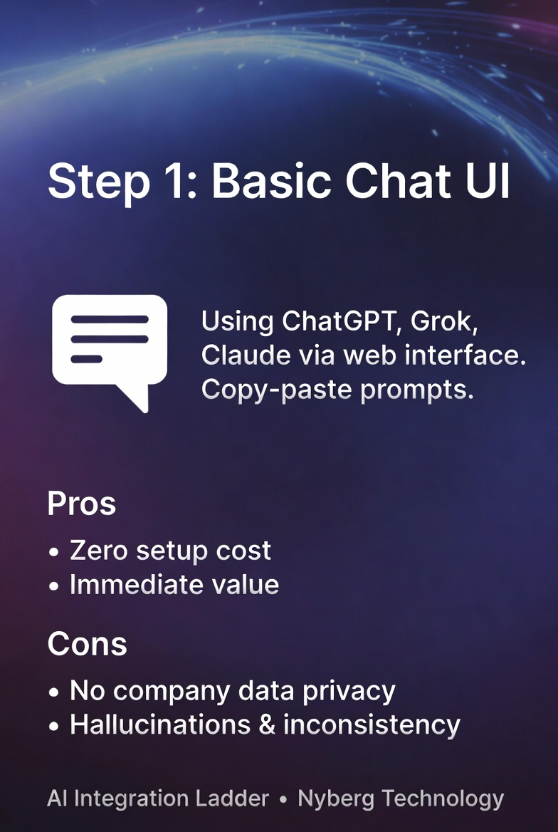 Level 01: Basic Prompting & Chat Interfaces — using public AI tools like ChatGPT, Grok, and Claude through web interfaces with manual copy-paste. AI Integration Ladder by Nyberg Technology.