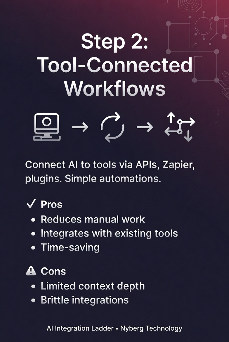 Level 02: Connected Tools & Simple Automations — linking AI to business tools via plugins, Zapier, Make, or APIs for basic automation. AI Integration Ladder by Nyberg Technology.
