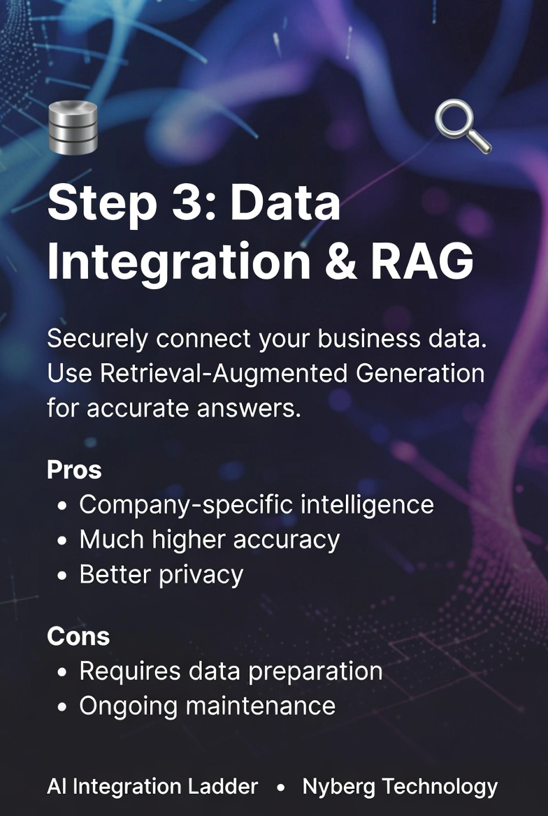 Level 03: Secure Data Integration & RAG Foundations — safely connecting business data using Retrieval-Augmented Generation with vector search and embeddings. AI Integration Ladder by Nyberg Technology.