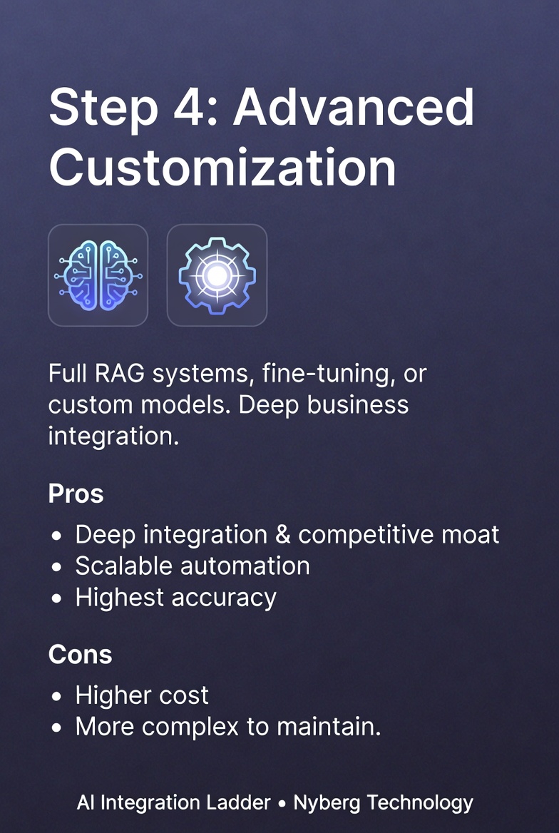 Level 04: Advanced Customization & Proprietary Systems — full RAG, fine-tuned models, custom systems and deep enterprise integration. AI Integration Ladder by Nyberg Technology.